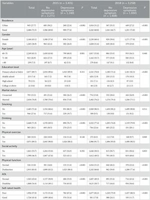 Physical function, ADL, and depressive symptoms in Chinese elderly: Evidence from the CHARLS